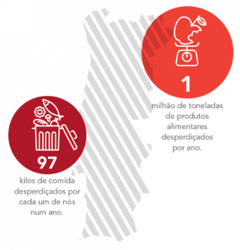 Desperdício alimentar em Portugal. Fonte: Missão Continente