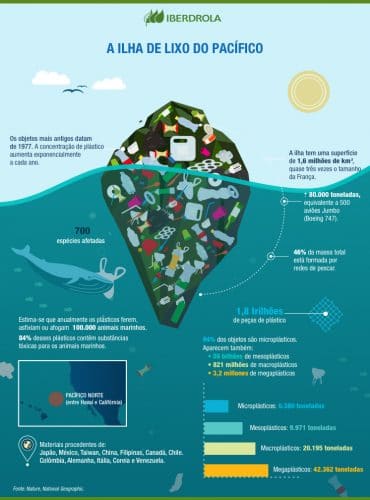 A ilha de plástico do Pacífico - infográfico Iberdrola