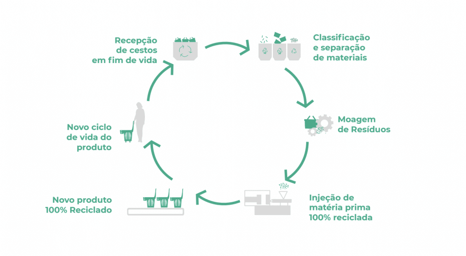 Ciclo de reciclagem cestos de compras Continente by Joalpe